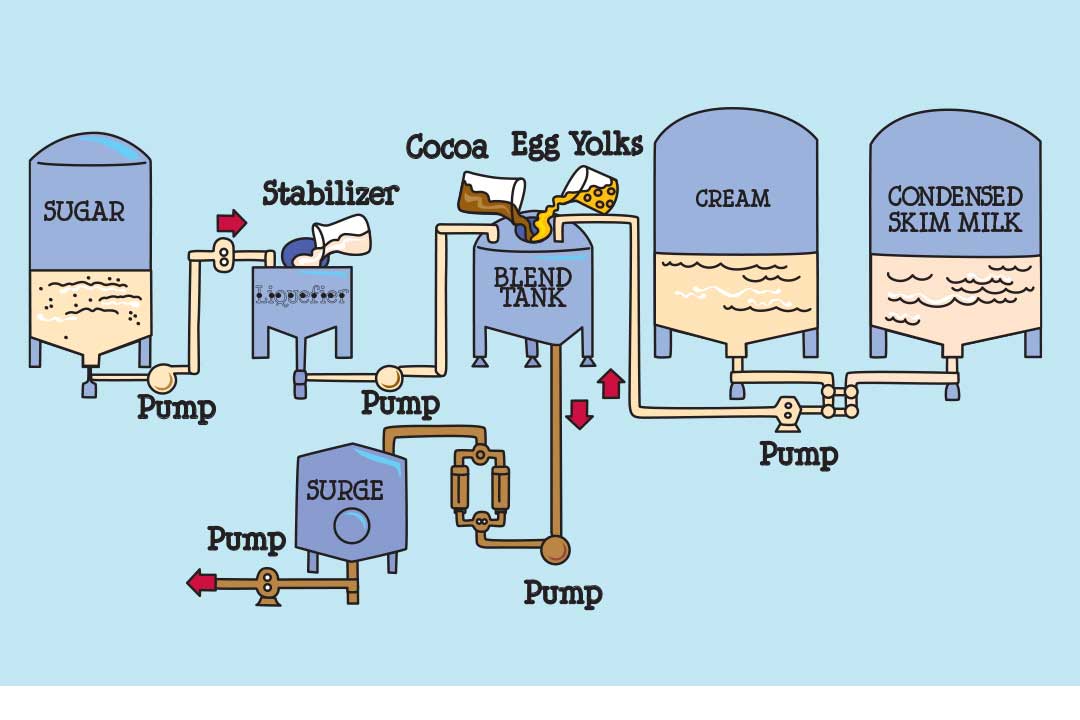 Illustrated diagram of the blend tank